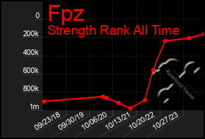 Total Graph of Fpz