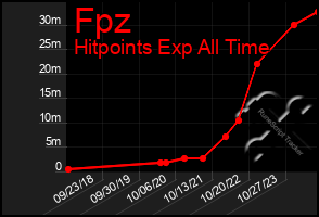 Total Graph of Fpz