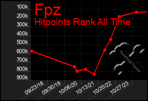 Total Graph of Fpz