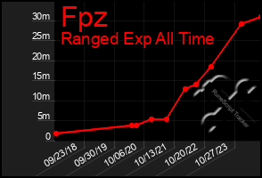 Total Graph of Fpz