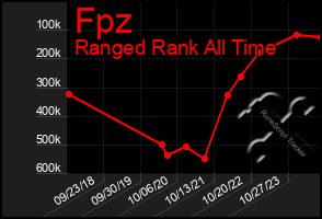 Total Graph of Fpz
