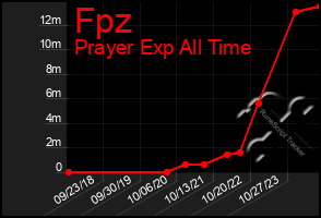 Total Graph of Fpz