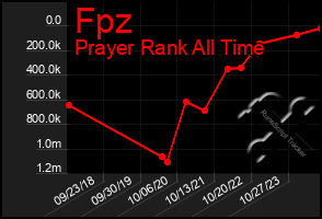 Total Graph of Fpz