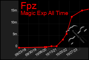 Total Graph of Fpz
