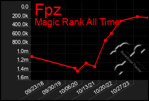 Total Graph of Fpz