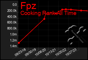 Total Graph of Fpz