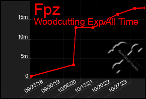 Total Graph of Fpz