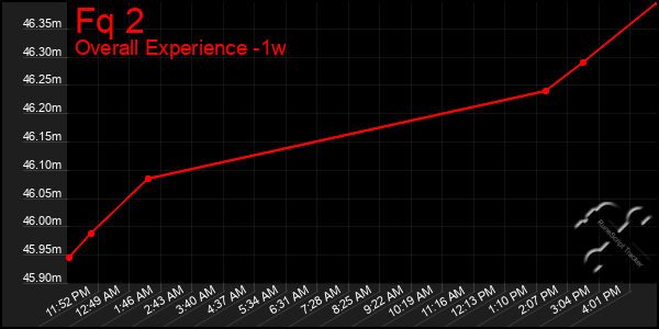 1 Week Graph of Fq 2