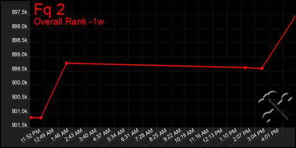 1 Week Graph of Fq 2