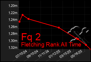 Total Graph of Fq 2