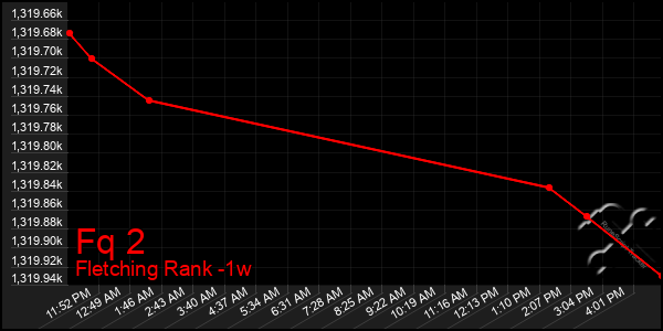 Last 7 Days Graph of Fq 2