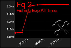 Total Graph of Fq 2