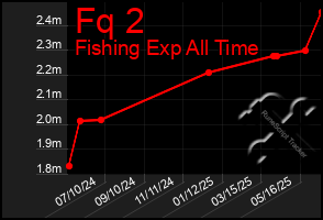 Total Graph of Fq 2