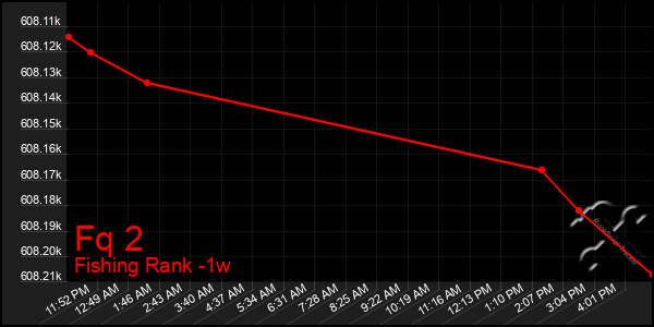 Last 7 Days Graph of Fq 2