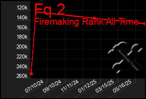 Total Graph of Fq 2
