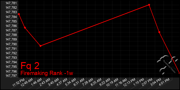 Last 7 Days Graph of Fq 2