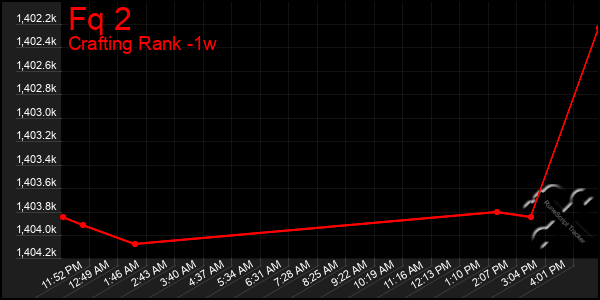 Last 7 Days Graph of Fq 2