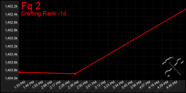 Last 24 Hours Graph of Fq 2