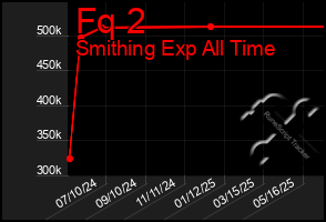 Total Graph of Fq 2