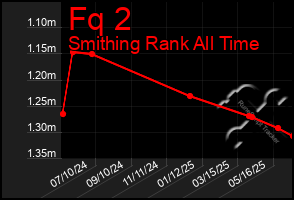 Total Graph of Fq 2