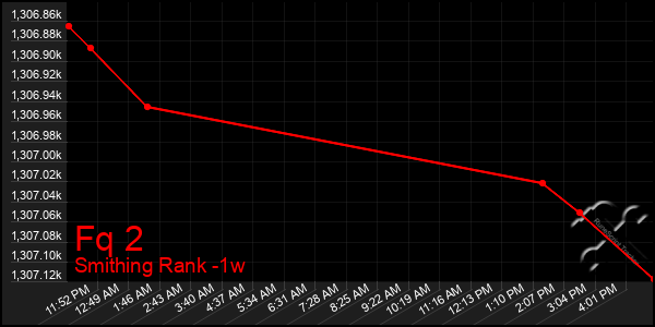 Last 7 Days Graph of Fq 2