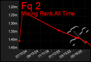 Total Graph of Fq 2