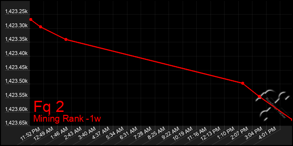 Last 7 Days Graph of Fq 2