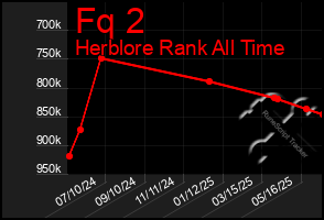 Total Graph of Fq 2