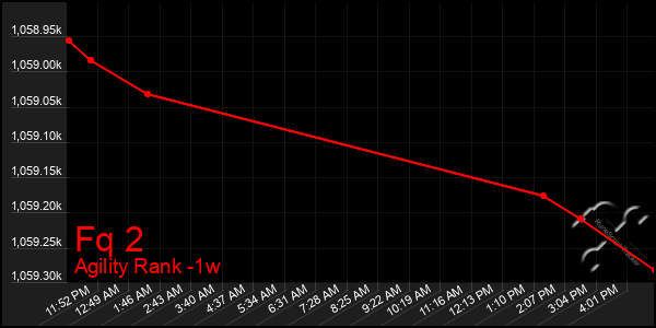 Last 7 Days Graph of Fq 2