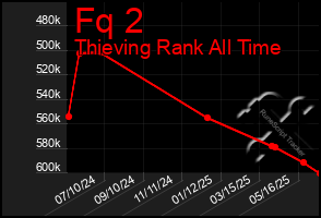 Total Graph of Fq 2