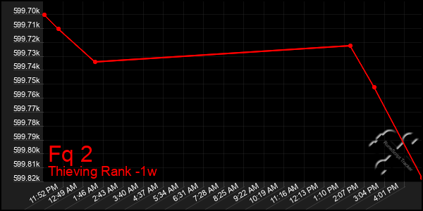 Last 7 Days Graph of Fq 2
