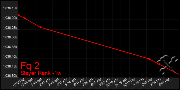 Last 7 Days Graph of Fq 2