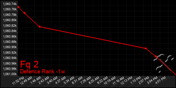 Last 7 Days Graph of Fq 2