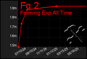 Total Graph of Fq 2