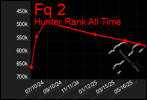 Total Graph of Fq 2