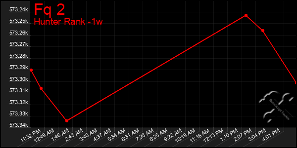 Last 7 Days Graph of Fq 2