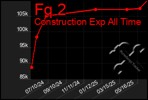 Total Graph of Fq 2