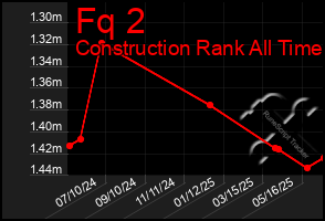 Total Graph of Fq 2
