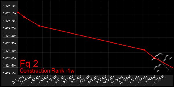 Last 7 Days Graph of Fq 2
