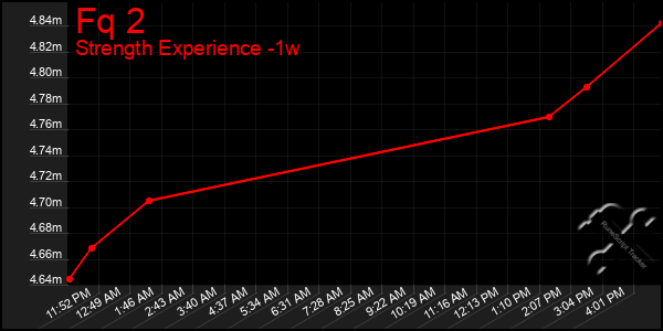Last 7 Days Graph of Fq 2