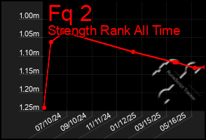 Total Graph of Fq 2