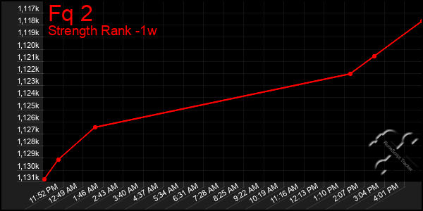 Last 7 Days Graph of Fq 2
