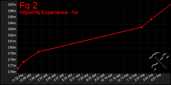 Last 7 Days Graph of Fq 2