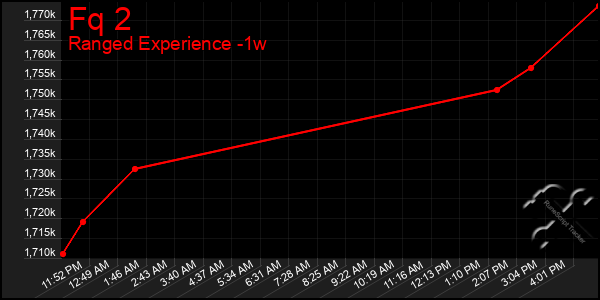 Last 7 Days Graph of Fq 2