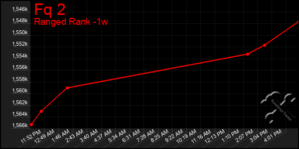 Last 7 Days Graph of Fq 2