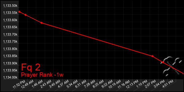 Last 7 Days Graph of Fq 2