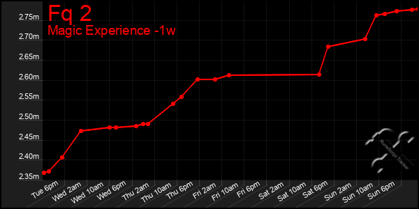 Last 7 Days Graph of Fq 2