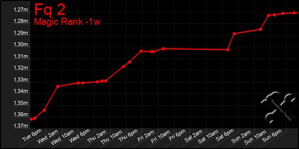 Last 7 Days Graph of Fq 2
