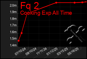 Total Graph of Fq 2