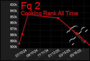 Total Graph of Fq 2